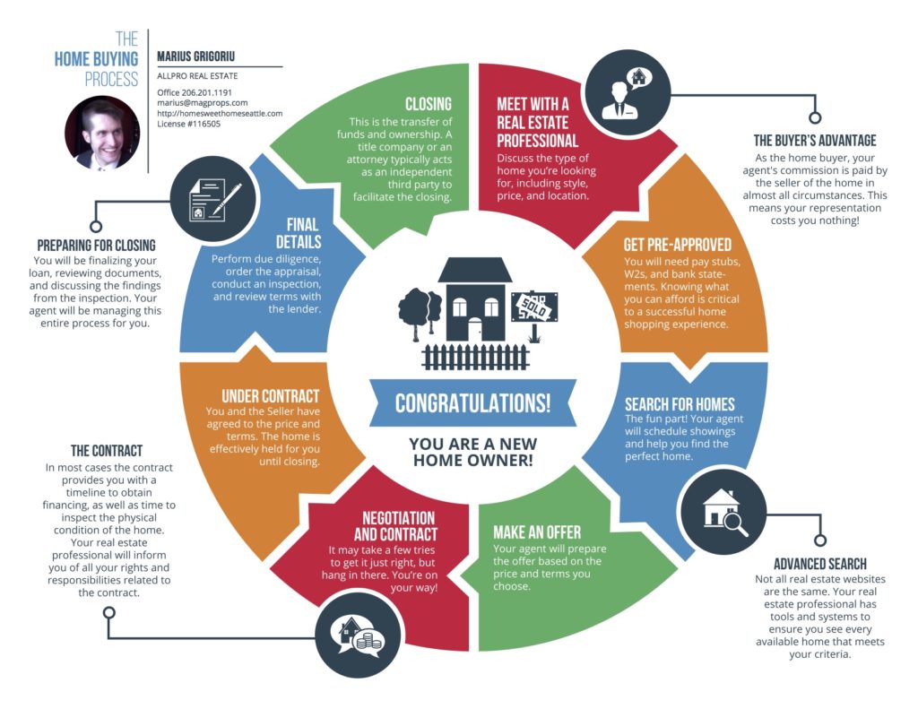 Infographic showing the home buying process
