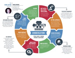 Infographic showing the home buying process