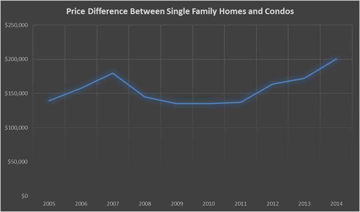 Price Difference Between Single Family Homes and Condos in Seattle
